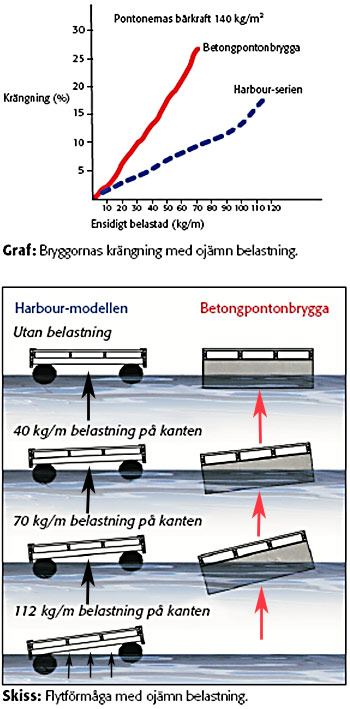 Fakta om pontonbryggor